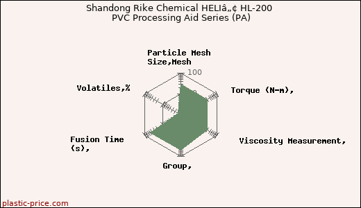 Shandong Rike Chemical HELIâ„¢ HL-200 PVC Processing Aid Series (PA)