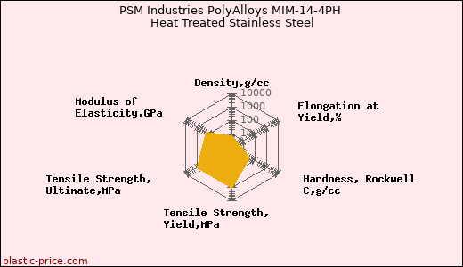 PSM Industries PolyAlloys MIM-14-4PH Heat Treated Stainless Steel