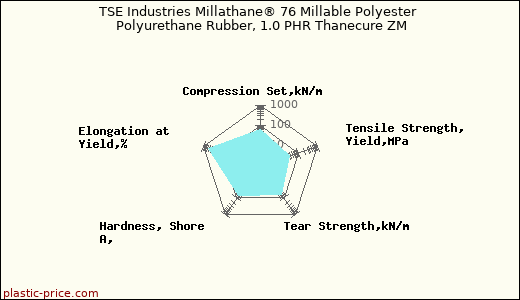 TSE Industries Millathane® 76 Millable Polyester Polyurethane Rubber, 1.0 PHR Thanecure ZM