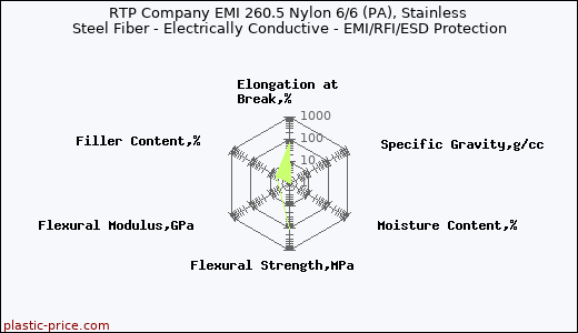 RTP Company EMI 260.5 Nylon 6/6 (PA), Stainless Steel Fiber - Electrically Conductive - EMI/RFI/ESD Protection