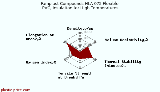 Fainplast Compounds HLA 075 Flexible PVC, Insulation for High Temperatures