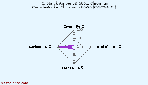 H.C. Starck Amperit® 586.1 Chromium Carbide-Nickel Chromium 80-20 (Cr3C2-NiCr)