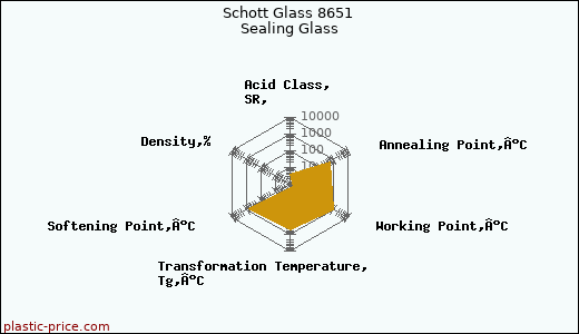 Schott Glass 8651 Sealing Glass