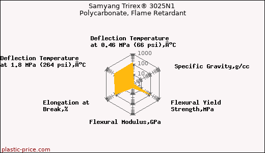 Samyang Trirex® 3025N1 Polycarbonate, Flame Retardant