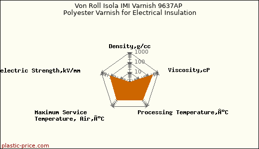 Von Roll Isola IMI Varnish 9637AP Polyester Varnish for Electrical Insulation