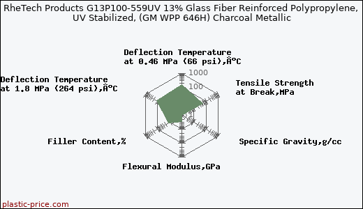 RheTech Products G13P100-559UV 13% Glass Fiber Reinforced Polypropylene, UV Stabilized, (GM WPP 646H) Charcoal Metallic