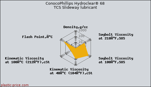 ConocoPhillips Hydroclear® 68 TCS Slideway lubricant