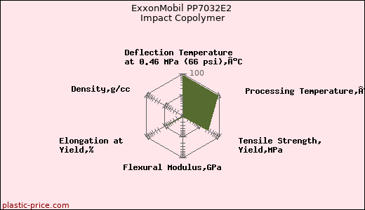 ExxonMobil PP7032E2 Impact Copolymer