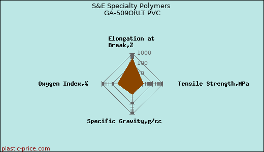 S&E Specialty Polymers GA-509ORLT PVC