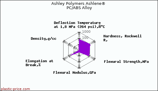 Ashley Polymers Ashlene® PC/ABS Alloy