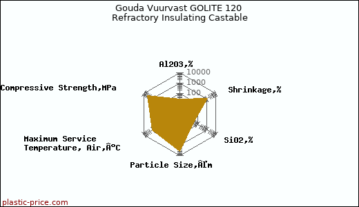 Gouda Vuurvast GOLITE 120 Refractory Insulating Castable