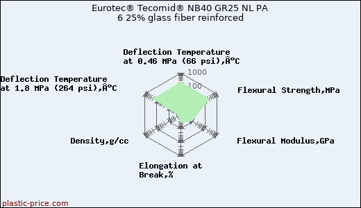 Eurotec® Tecomid® NB40 GR25 NL PA 6 25% glass fiber reinforced