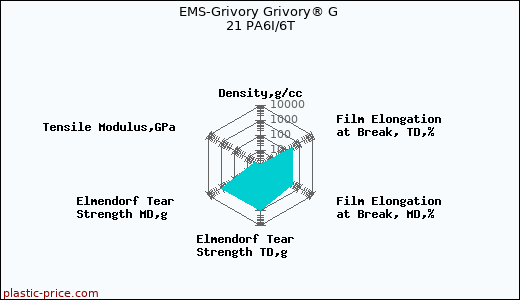 EMS-Grivory Grivory® G 21 PA6I/6T