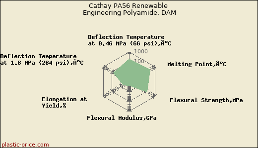 Cathay PA56 Renewable Engineering Polyamide, DAM
