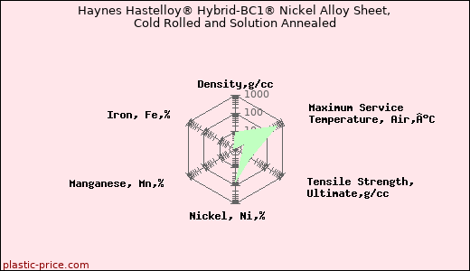 Haynes Hastelloy® Hybrid-BC1® Nickel Alloy Sheet, Cold Rolled and Solution Annealed