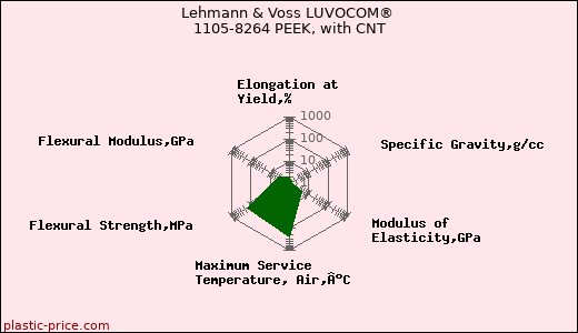 Lehmann & Voss LUVOCOM® 1105-8264 PEEK, with CNT
