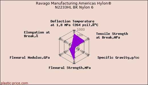 Ravago Manufacturing Americas Hylon® N2233HL BK Nylon 6