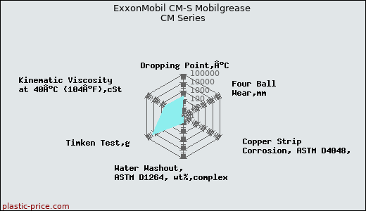 ExxonMobil CM-S Mobilgrease CM Series
