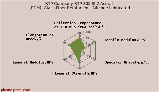 RTP Company RTP 805 SI 2 Acetal (POM), Glass Fiber Reinforced - Silicone Lubricated