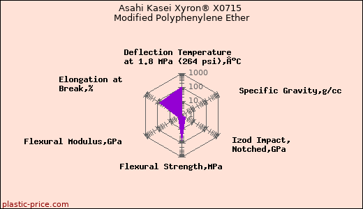 Asahi Kasei Xyron® X0715 Modified Polyphenylene Ether