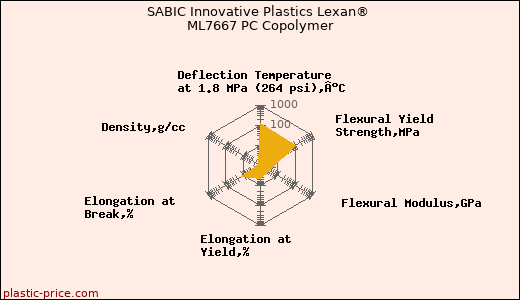 SABIC Innovative Plastics Lexan® ML7667 PC Copolymer
