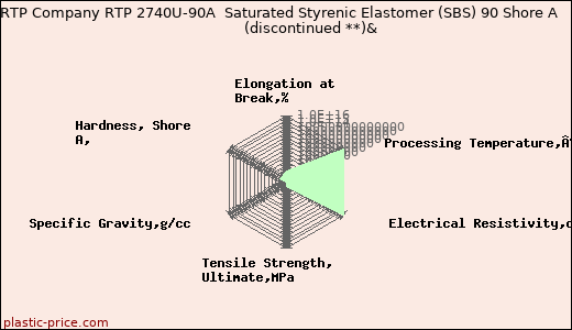 RTP Company RTP 2740U-90A  Saturated Styrenic Elastomer (SBS) 90 Shore A               (discontinued **)&