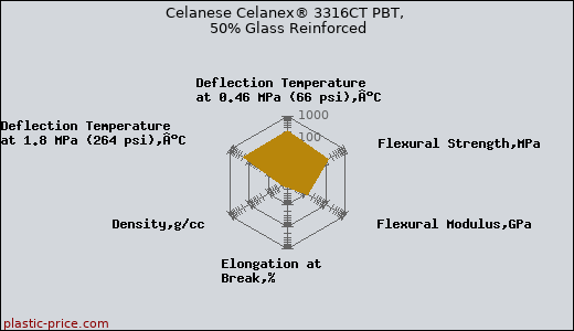 Celanese Celanex® 3316CT PBT, 50% Glass Reinforced