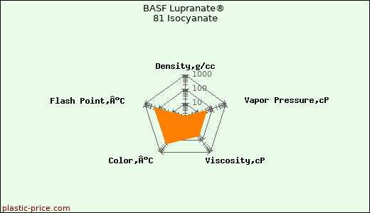 BASF Lupranate® 81 Isocyanate