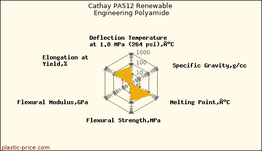 Cathay PA512 Renewable Engineering Polyamide