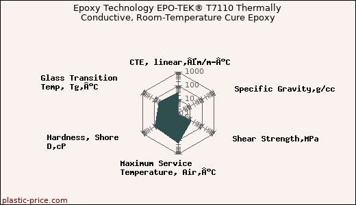 Epoxy Technology EPO-TEK® T7110 Thermally Conductive, Room-Temperature Cure Epoxy