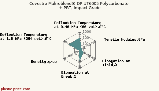 Covestro Makroblend® DP UT6005 Polycarbonate + PBT, Impact Grade