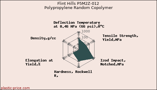 Flint Hills P5M2Z-012 Polypropylene Random Copolymer