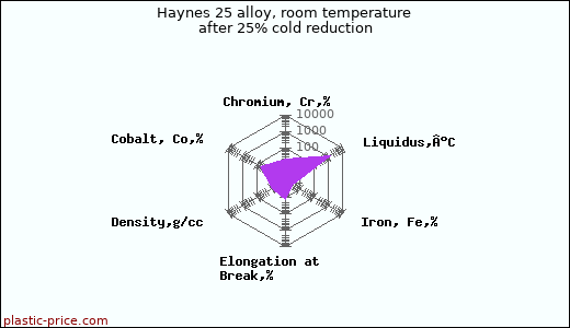 Haynes 25 alloy, room temperature after 25% cold reduction