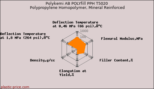 Polykemi AB POLYfill PPH T5020 Polypropylene Homopolymer, Mineral Reinforced