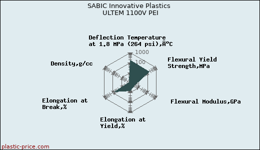 SABIC Innovative Plastics ULTEM 1100V PEI