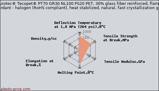 Eurotec® Tecopet® PT70 GR30 NL100 PS20 PET, 30% glass fiber reinforced, flame retardant - halogen (RoHS compliant), heat stabilized, natural, fast crystallization grade