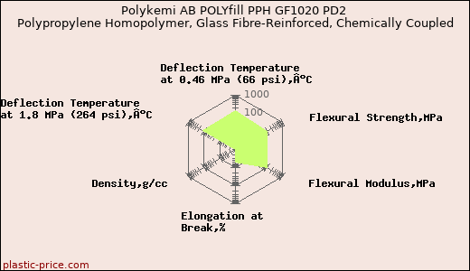 Polykemi AB POLYfill PPH GF1020 PD2 Polypropylene Homopolymer, Glass Fibre-Reinforced, Chemically Coupled