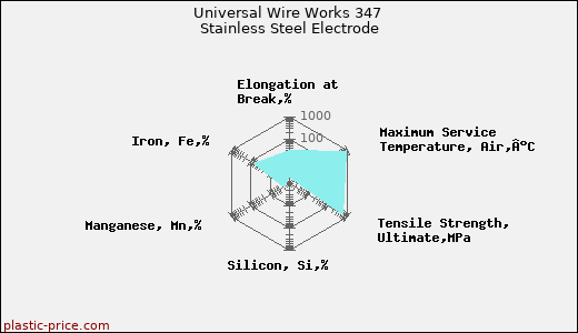 Universal Wire Works 347 Stainless Steel Electrode
