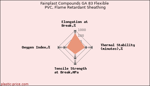 Fainplast Compounds GA 83 Flexible PVC, Flame Retardant Sheathing