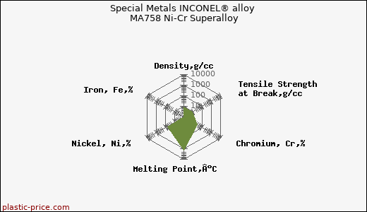 Special Metals INCONEL® alloy MA758 Ni-Cr Superalloy