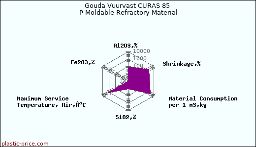 Gouda Vuurvast CURAS 85 P Moldable Refractory Material