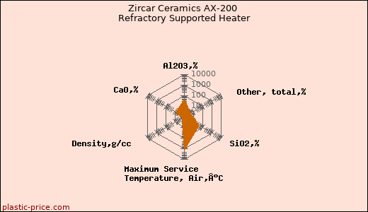 Zircar Ceramics AX-200 Refractory Supported Heater