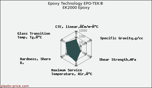 Epoxy Technology EPO-TEK® EK2000 Epoxy