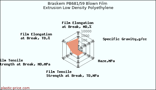 Braskem PB681/59 Blown Film Extrusion Low Density Polyethylene