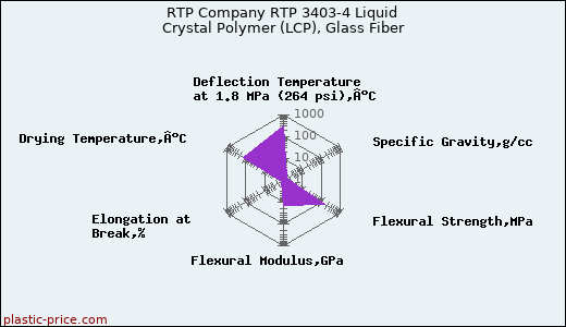 RTP Company RTP 3403-4 Liquid Crystal Polymer (LCP), Glass Fiber