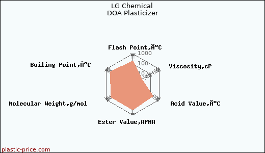 LG Chemical DOA Plasticizer