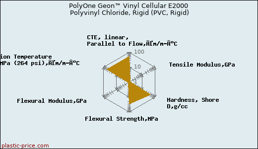PolyOne Geon™ Vinyl Cellular E2000 Polyvinyl Chloride, Rigid (PVC, Rigid)