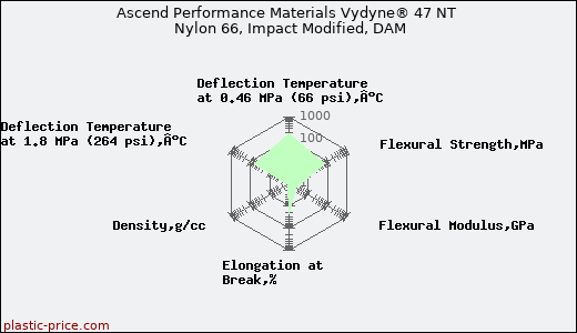 Ascend Performance Materials Vydyne® 47 NT Nylon 66, Impact Modified, DAM