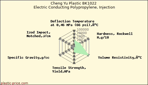Cheng Yu Plastic BK1022 Electric Conducting Polypropylene, Injection