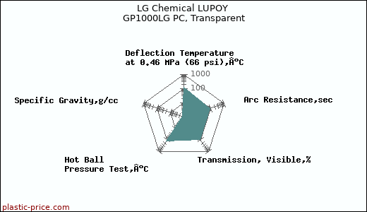 LG Chemical LUPOY GP1000LG PC, Transparent
